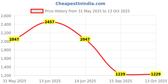 myntra.com YK Unisex Kids Printed Backpack yk Price History Graph from 31 May 2025 to 13 Oct 2025