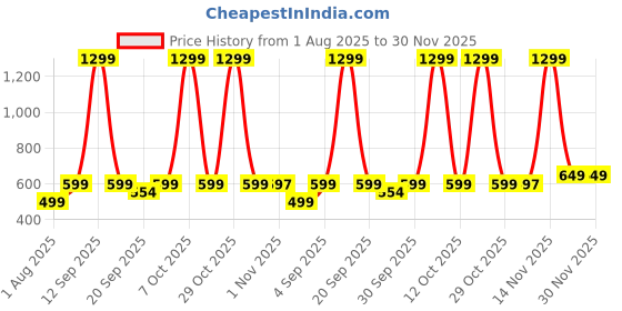 myntra.com YK Unisex Kids Printed Pyjamas yk Price History Graph from 1 Aug 2025 to 29 Nov 2025