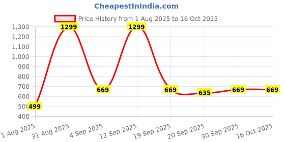 myntra.com YK Unisex Kids Printed T-shirt with Pyjamas yk Price History Graph from 1 Aug 2025 to 4 Oct 2025