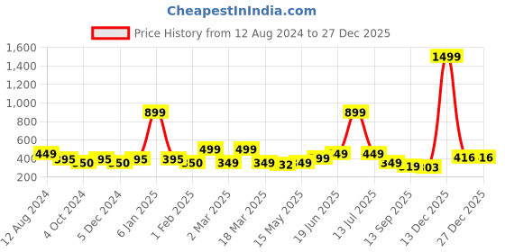myntra.com YK Unisex Kids Rubber Clogs yk Price History Graph from 12 Aug 2024 to 27 Dec 2025