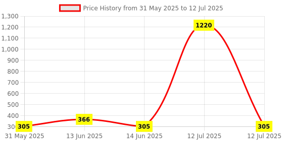 myntra.com YK Unisex Kids Self Design Dark Pencils With Eraser Top Cap & Sharpener Set yk Price History Graph from 31 May 2025 to 12 Jul 2025