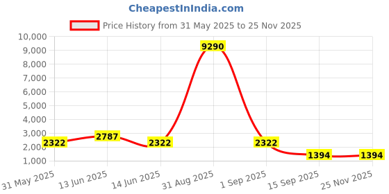 myntra.com YK Unisex Kids Set Of 3 Graphic Backpack yk Price History Graph from 31 May 2025 to 24 Nov 2025