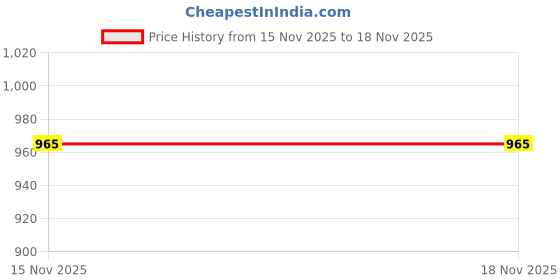 myntra.com YK Unisex Kids Striped Pullover yk Price History Graph from 15 Nov 2025 to 17 Nov 2025