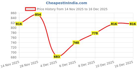 myntra.com YK Unisex Kids Sweatshirt yk Price History Graph from 14 Nov 2025 to 18 Nov 2025
