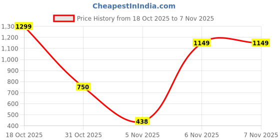 myntra.com YK Unisex Kids Woollen Pullover yk Price History Graph from 18 Oct 2025 to 6 Nov 2025