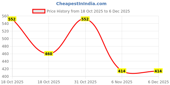 myntra.com YK Unisex Self Design Craft Accessories 3D Cartoon Erasers Stationery yk Price History Graph from 18 Oct 2025 to 5 Dec 2025