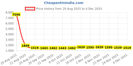 myntra.com YK Unisex Set Of 3 Disney Graphic Printed Backpack With Pouch & Water Bottle yk Price History Graph from 20 Aug 2025 to 4 Dec 2025