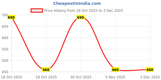 myntra.com YK unisex Solid Sharpener Stationery yk Price History Graph from 18 Oct 2025 to 1 Dec 2025