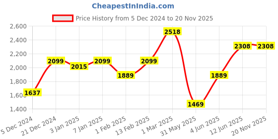 myntra.com YK Unisex White Solid Memory Foam Cotton Pillows yk Price History Graph from 5 Dec 2024 to 20 Nov 2025