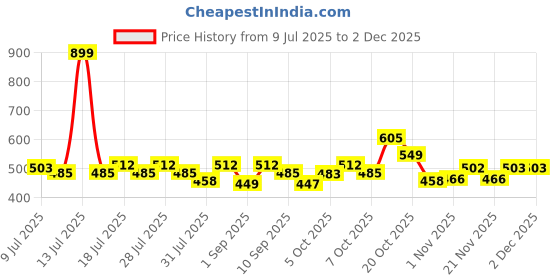 myntra.com YK Warner Bros Boys Batman Printed Regular Fit Shorts yk warner bros Price History Graph from 9 Jul 2025 to 30 Nov 2025