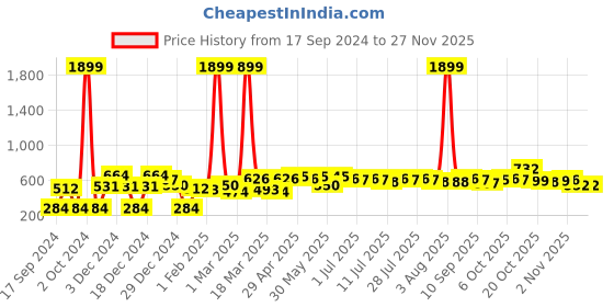 myntra.com YK Warner Bros Boys Batman Printed Sweatshirt yk warner bros Price History Graph from 17 Sep 2024 to 27 Nov 2025