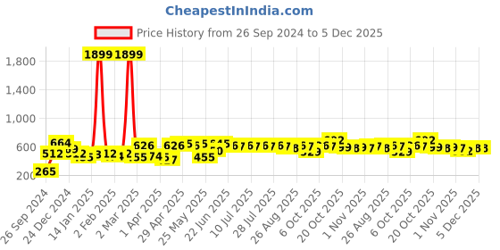 myntra.com YK Warner Bros Boys Ben 10 Printed Cotton Sweatshirt yk warner bros Price History Graph from 26 Sep 2024 to 5 Dec 2025