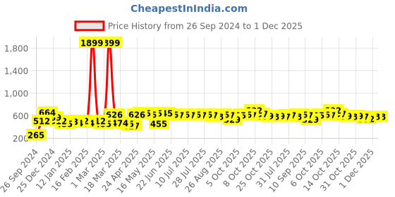 myntra.com YK Warner Bros Boys Ben 10 Printed Long Sleeves Pullover Sweatshirt yk warner bros Price History Graph from 26 Sep 2024 to 1 Dec 2025