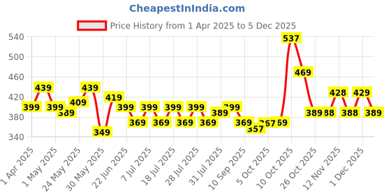 myntra.com YK Warner Bros Boys Black & Red Looney Tunes Printed T-shirt yk warner bros Price History Graph from 1 Apr 2025 to 5 Dec 2025