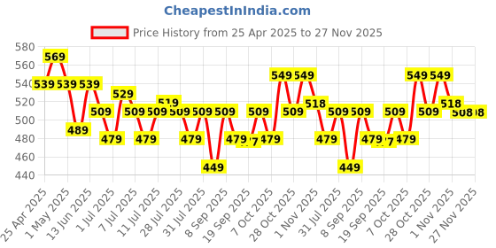 myntra.com YK Warner Bros Boys Graphic Printed Regular Fit Scooby Doo Outdoor Regular Shorts yk warner bros Price History Graph from 25 Apr 2025 to 26 Nov 2025