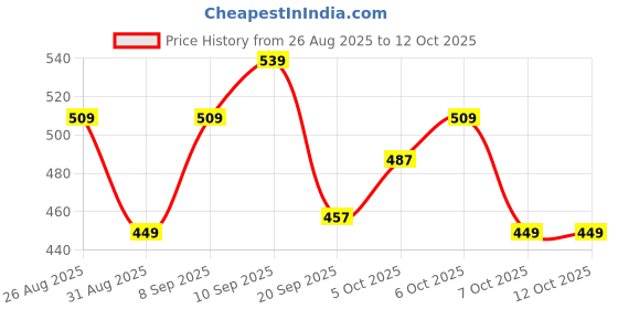 myntra.com YK Warner Bros Boys Graphic Printed Regular Shorts yk warner bros Price History Graph from 26 Aug 2025 to 12 Oct 2025
