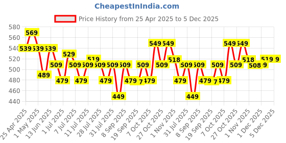 myntra.com YK Warner Bros Boys Graphic Printed Tom & Jerry Outdoor Regular Shorts yk warner bros Price History Graph from 25 Apr 2025 to 4 Dec 2025