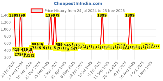 myntra.com YK Warner Bros Boys Harry Potter Outdoor Shorts yk warner bros Price History Graph from 24 Jul 2024 to 25 Nov 2025
