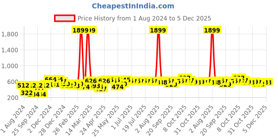 myntra.com YK Warner Bros Boys Harry Potter Printed Cotton Sweatshirt yk warner bros Price History Graph from 1 Aug 2024 to 4 Dec 2025