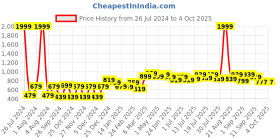 myntra.com YK Warner Bros Boys Navy Blue & Red Tom & Jerry Printed Shorts yk warner bros Price History Graph from 26 Jul 2024 to 4 Oct 2025