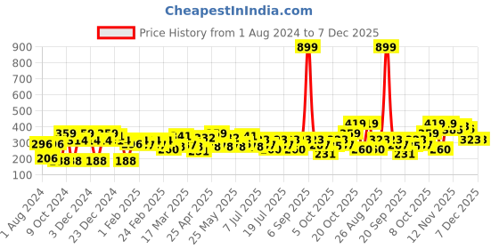 myntra.com YK Warner Bros Boys Printed Applique T-shirt yk warner bros Price History Graph from 1 Aug 2024 to 7 Dec 2025