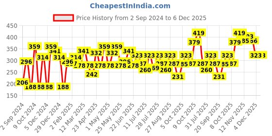 myntra.com YK Warner Bros Boys Printed Applique T-shirt yk warner bros Price History Graph from 2 Sep 2024 to 6 Dec 2025