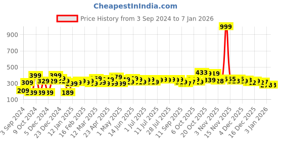 myntra.com YK Warner Bros Boys Printed Applique T-shirt yk warner bros Price History Graph from 3 Sep 2024 to 3 Jan 2026