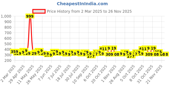 myntra.com YK Warner Bros Boys Printed Applique T-shirt yk warner bros Price History Graph from 2 Mar 2025 to 25 Nov 2025