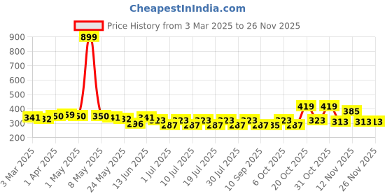 myntra.com YK Warner Bros Boys Printed Applique T-shirt yk warner bros Price History Graph from 3 Mar 2025 to 25 Nov 2025