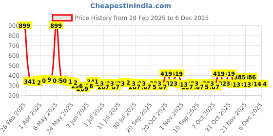 myntra.com YK Warner Bros Boys Printed Applique T-shirt yk warner bros Price History Graph from 28 Feb 2025 to 6 Dec 2025