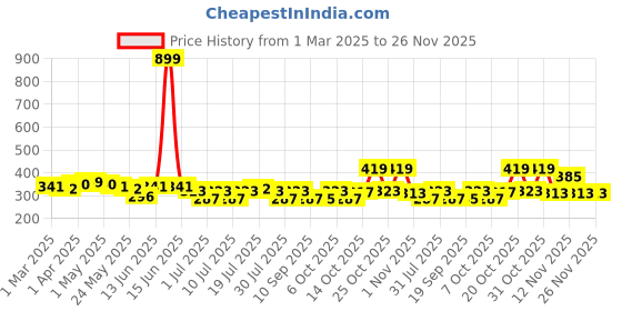 myntra.com YK Warner Bros Boys Printed Applique T-shirt yk warner bros Price History Graph from 1 Mar 2025 to 25 Nov 2025