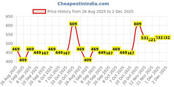 myntra.com YK Warner Bros Boys Printed Mid-Rise Joggers yk warner bros Price History Graph from 26 Aug 2025 to 2 Dec 2025