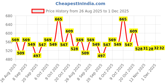 myntra.com YK Warner Bros Boys Printed Mid-Rise Joggers yk warner bros Price History Graph from 26 Aug 2025 to 1 Dec 2025