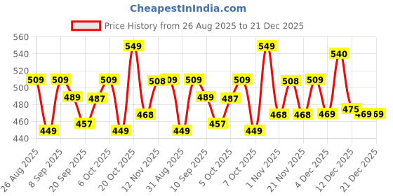 myntra.com YK Warner Bros Boys Printed Mid-Rise Shorts yk warner bros Price History Graph from 26 Aug 2025 to 21 Dec 2025