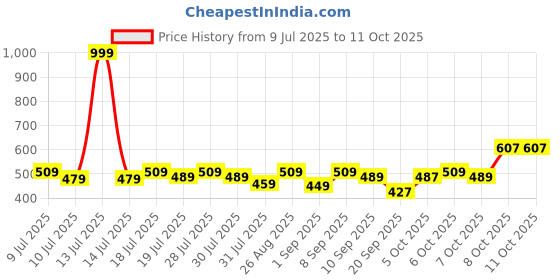 myntra.com YK Warner Bros Boys Printed Regular Fit Regular Shorts yk warner bros Price History Graph from 9 Jul 2025 to 10 Oct 2025