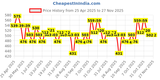 myntra.com YK Warner Bros Boys Printed Regular Fit Shorts yk warner bros Price History Graph from 25 Apr 2025 to 27 Nov 2025