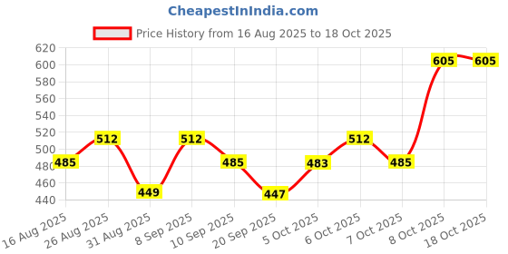 myntra.com YK Warner Bros Boys Printed Regular Fit Shorts yk warner bros Price History Graph from 16 Aug 2025 to 18 Oct 2025