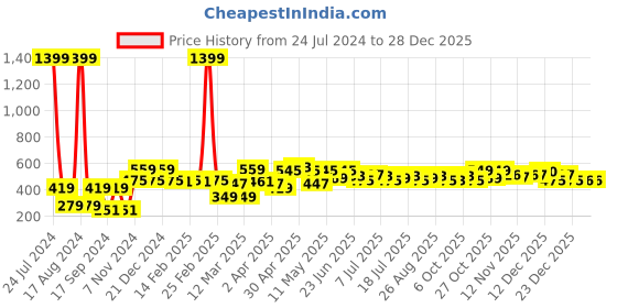 myntra.com YK Warner Bros Boys Printed Superman Outdoor Shorts yk warner bros Price History Graph from 24 Jul 2024 to 27 Dec 2025