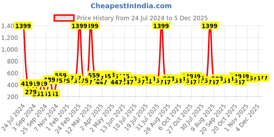 myntra.com YK Warner Bros Boys Printed Superman Outdoor Shorts yk warner bros Price History Graph from 24 Jul 2024 to 5 Dec 2025