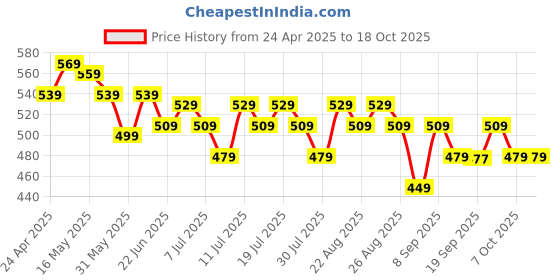 myntra.com YK Warner Bros Boys Printed Tom & Jerry Outdoor Shorts yk warner bros Price History Graph from 24 Apr 2025 to 18 Oct 2025