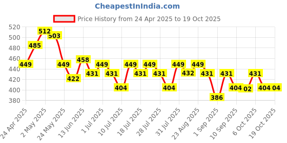 myntra.com YK Warner Bros Boys Printed Tom & Jerry Outdoor Shorts yk warner bros Price History Graph from 24 Apr 2025 to 17 Oct 2025