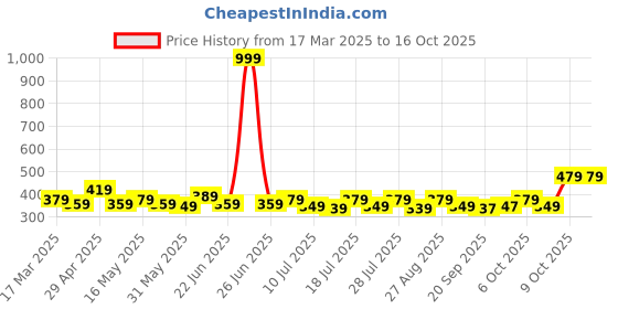 myntra.com YK Warner Bros Boys Red Printed T-shirt yk warner bros Price History Graph from 17 Mar 2025 to 15 Oct 2025