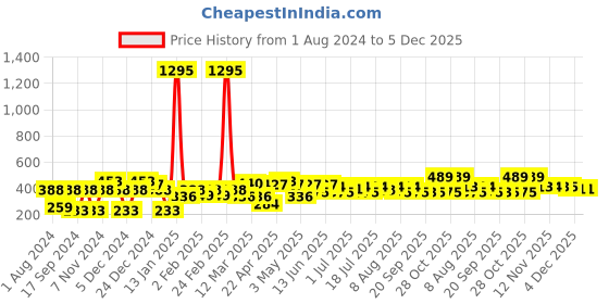 myntra.com YK Warner Bros Boys Rick and Morty Printed Pure Cotton Oversized T-shirt yk warner bros Price History Graph from 1 Aug 2024 to 5 Dec 2025