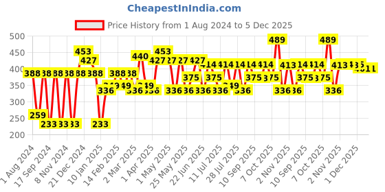 myntra.com YK Warner Bros Boys Rick and Morty Printed Pure Cotton Oversized T-shirt yk warner bros Price History Graph from 1 Aug 2024 to 4 Dec 2025