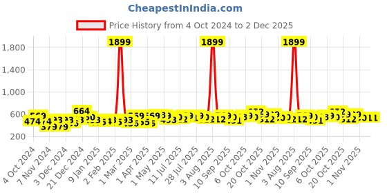 myntra.com YK Warner Bros Boys Scooby-Doo Printed Long Sleeves Pullover Sweatshirt yk warner bros Price History Graph from 4 Oct 2024 to 2 Dec 2025