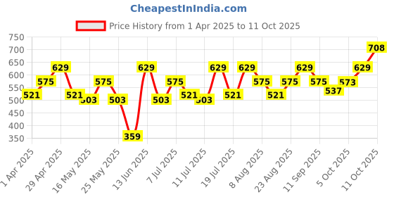 myntra.com YK Warner Bros Boys Set Of 2 Navy Blue & Yellow Printed T-shirt yk warner bros Price History Graph from 1 Apr 2025 to 11 Oct 2025
