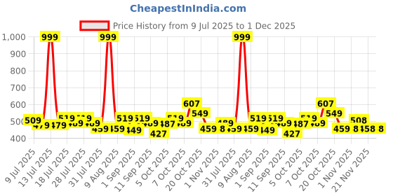 myntra.com YK Warner Bros Boys Super Man Character Printed Regular Fit Mid-Rise Shorts yk warner bros Price History Graph from 9 Jul 2025 to 30 Nov 2025
