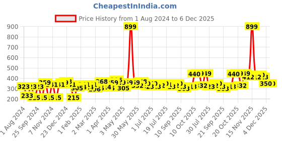 myntra.com YK Warner Bros Boys Tom & Jerry Graphic Printed Pure Cotton T-shirt yk warner bros Price History Graph from 1 Aug 2024 to 6 Dec 2025