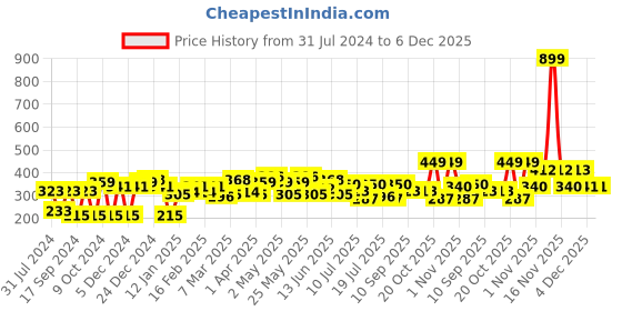 myntra.com YK Warner Bros Boys Tom & Jerry Graphic Printed Pure Cotton T-shirt yk warner bros Price History Graph from 31 Jul 2024 to 6 Dec 2025