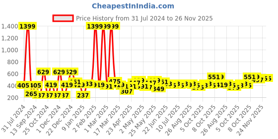 myntra.com YK Warner Bros Boys Tom & Jerry Graphic Printed Shorts yk warner bros Price History Graph from 31 Jul 2024 to 25 Nov 2025